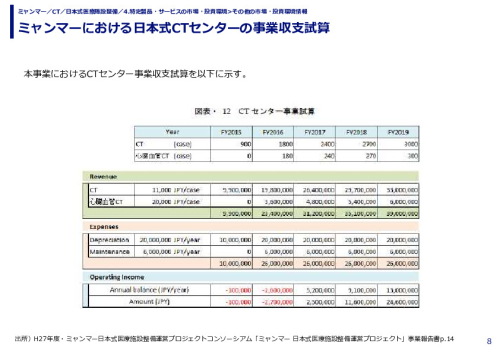 ミャンマーにおける日本式CTセンターの事業収支試算
